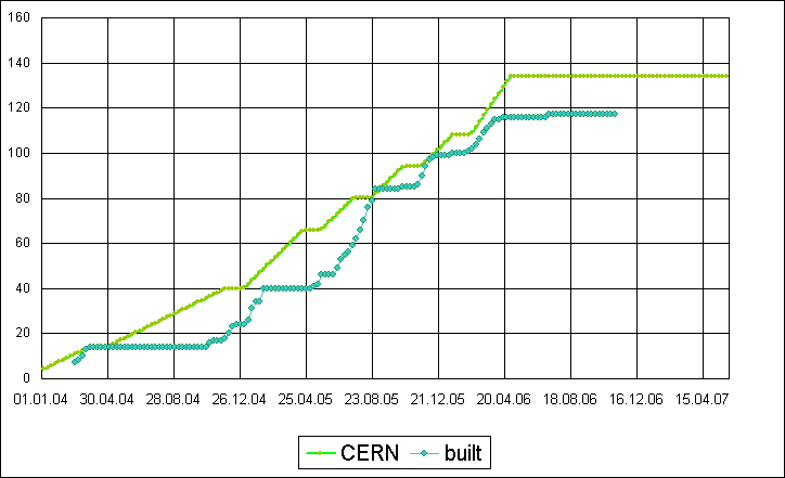 CERN Chart 1
