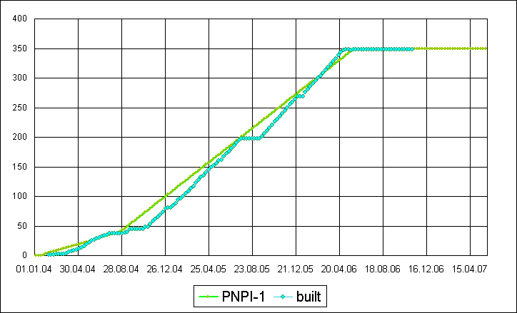PNPI-1 Chart 1