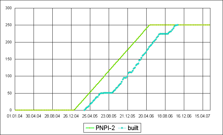 PNPI-2 Chart 1