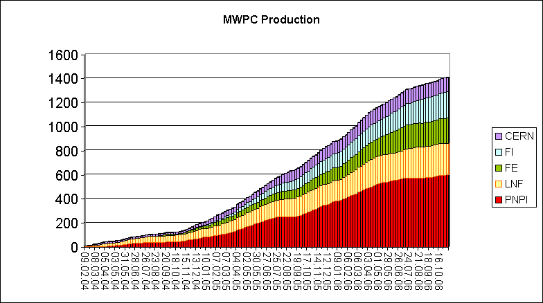 MWPC Production